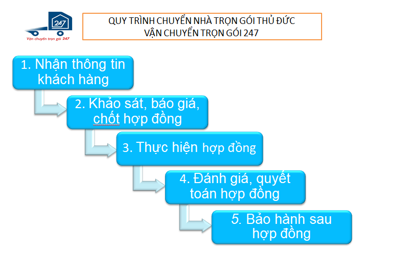Quy trình dịch vụ chuyển nhà thủ đức