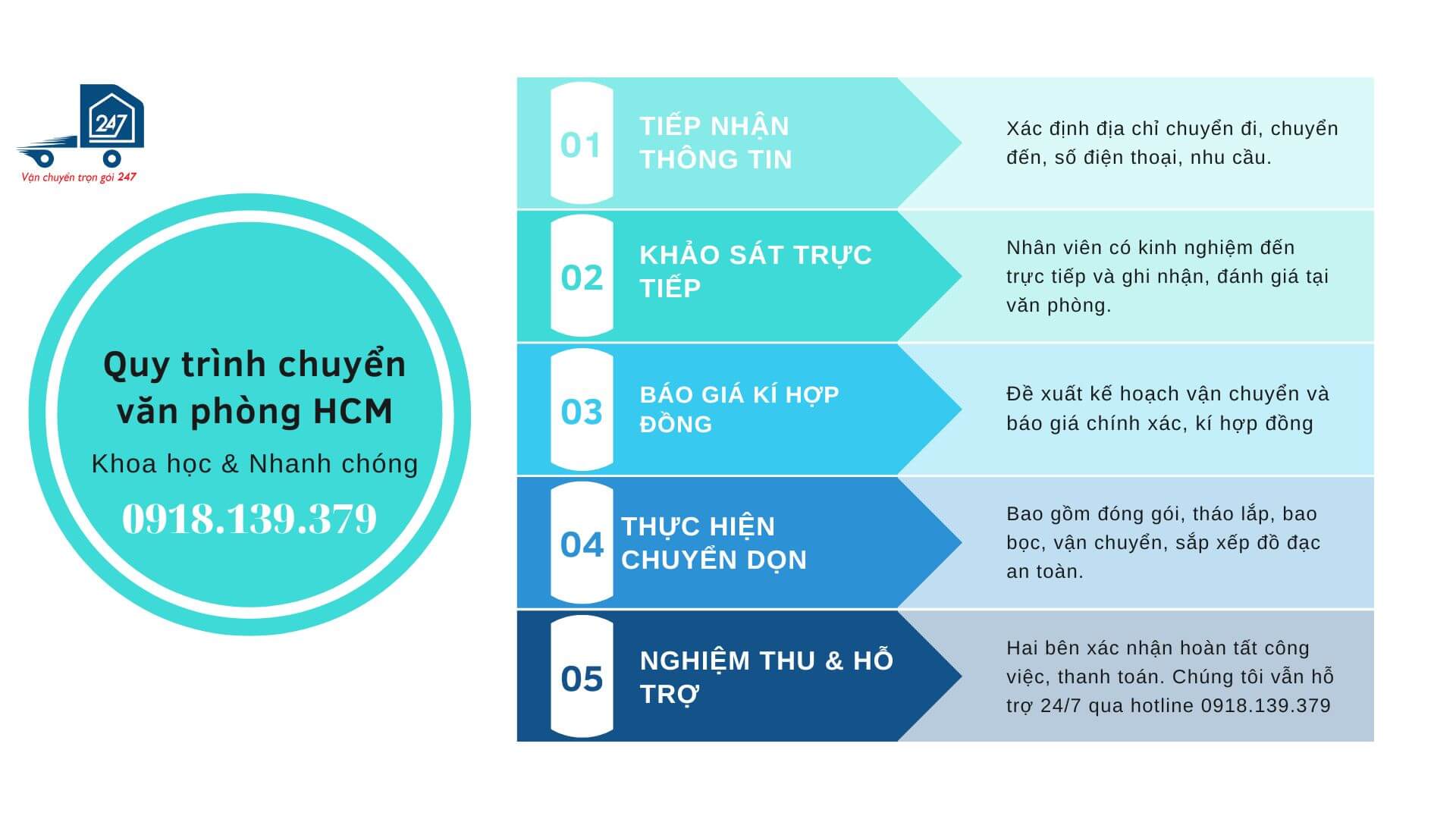 Quy trinh chuyển văn phòng