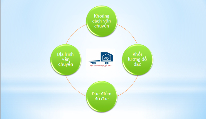 Yếu tố quyết định giá chuyển nhà trọn gói quận gò vấp